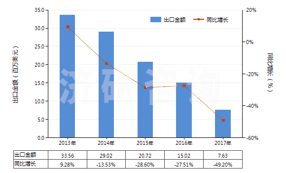 2013-2017年中國魚膠、其他動物膠(HS35030090)出口總額及增速統(tǒng)計(jì)